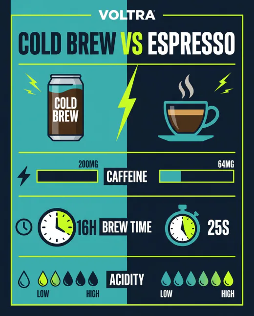 KI-generierte Infografik: Vergleich Cold Brew vs. Espresso
